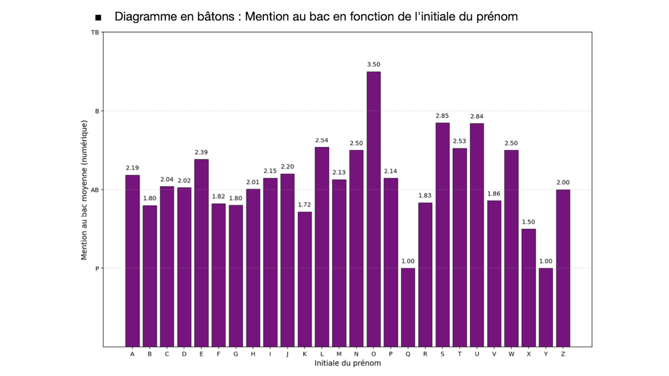 Base de données et analyse